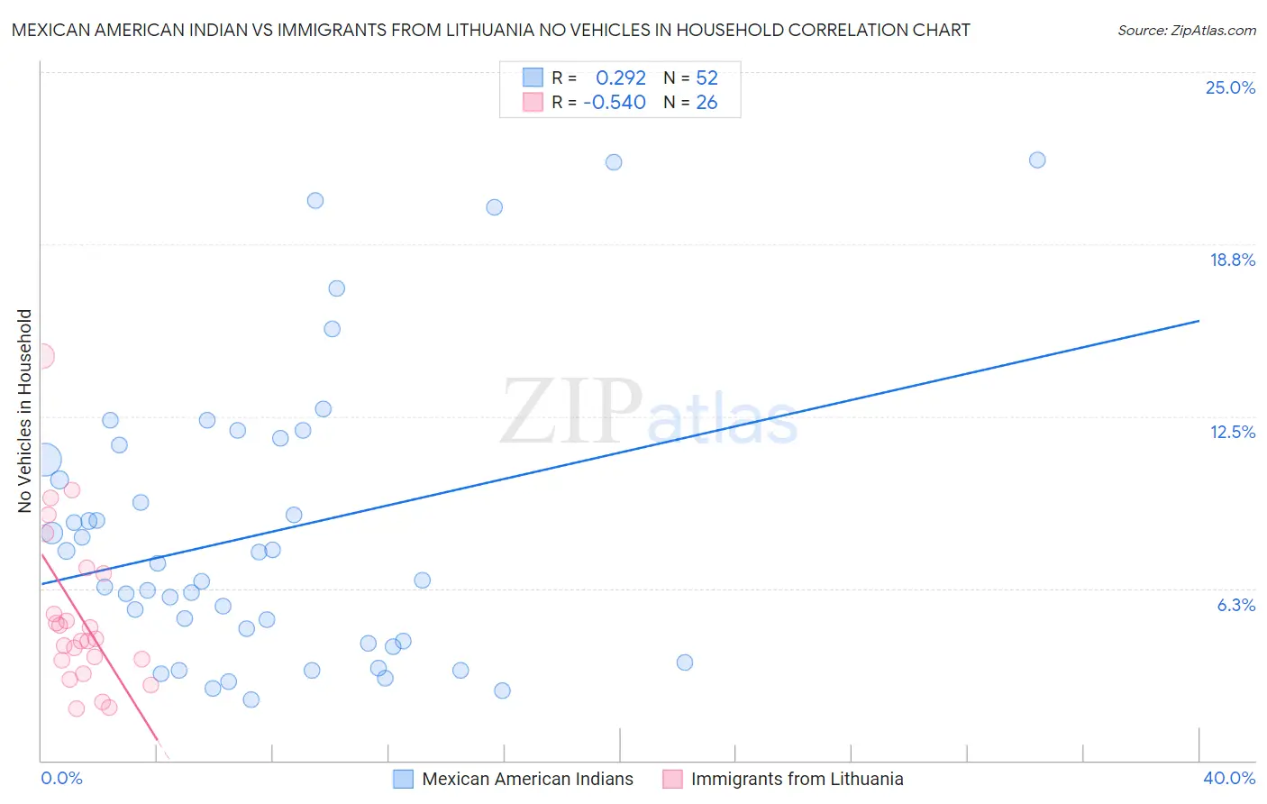 Mexican American Indian vs Immigrants from Lithuania No Vehicles in Household