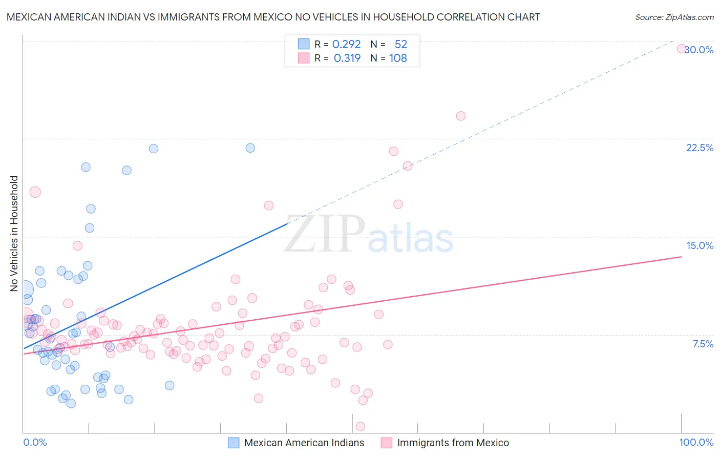 Mexican American Indian vs Immigrants from Mexico No Vehicles in Household