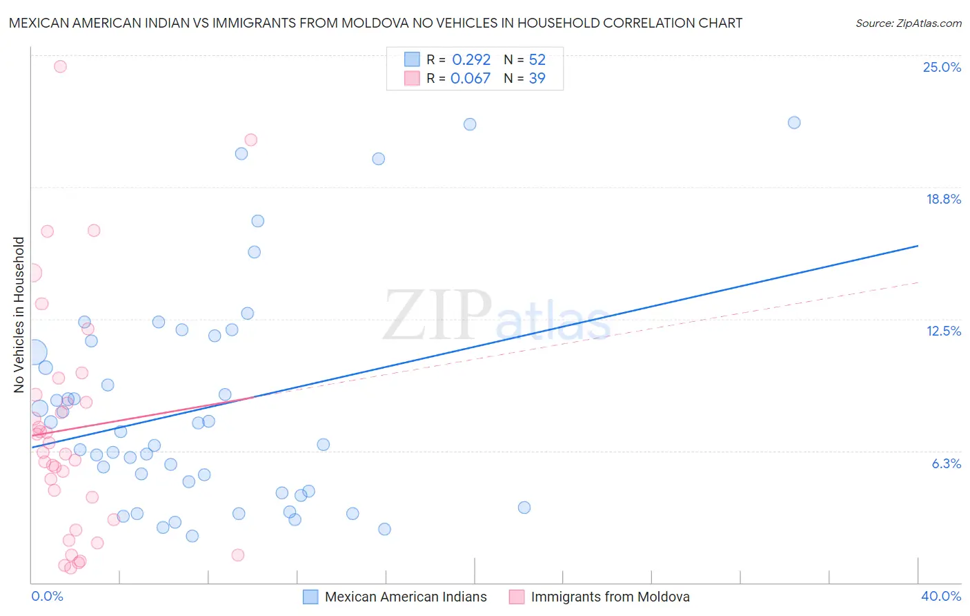 Mexican American Indian vs Immigrants from Moldova No Vehicles in Household