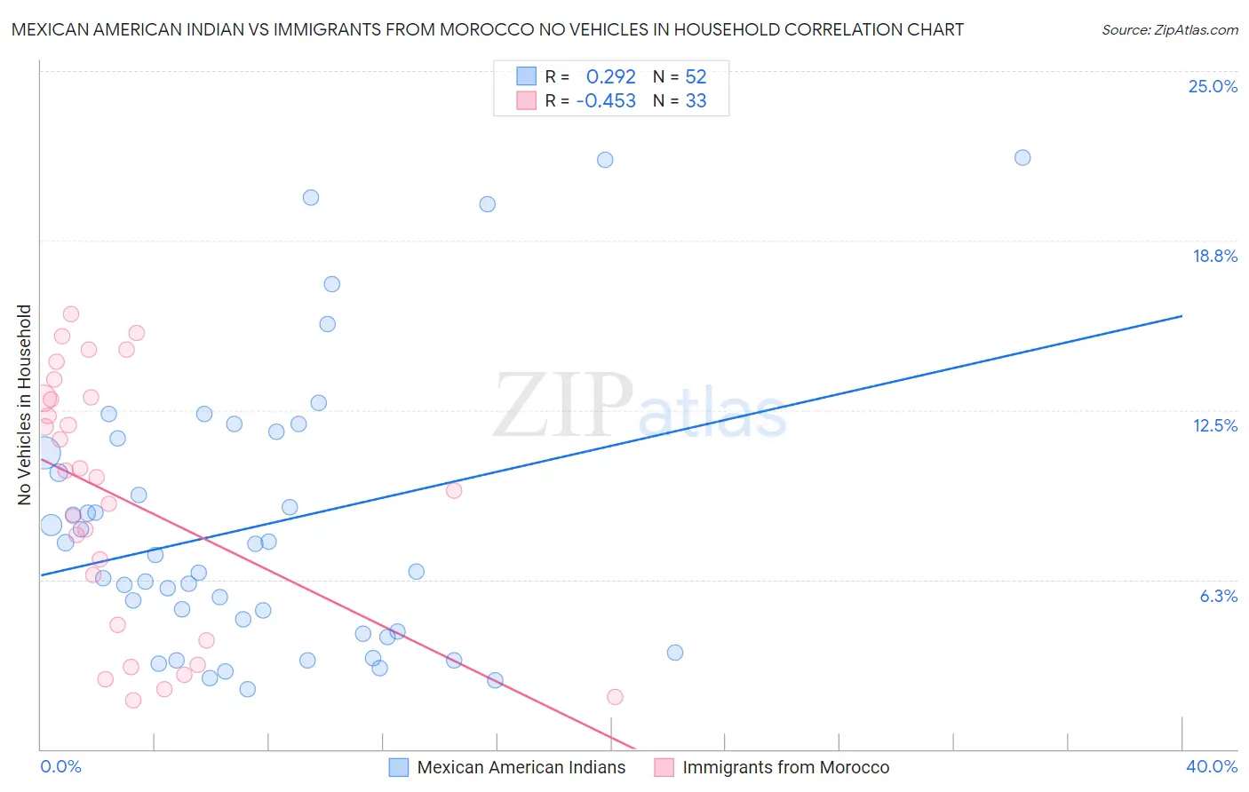 Mexican American Indian vs Immigrants from Morocco No Vehicles in Household