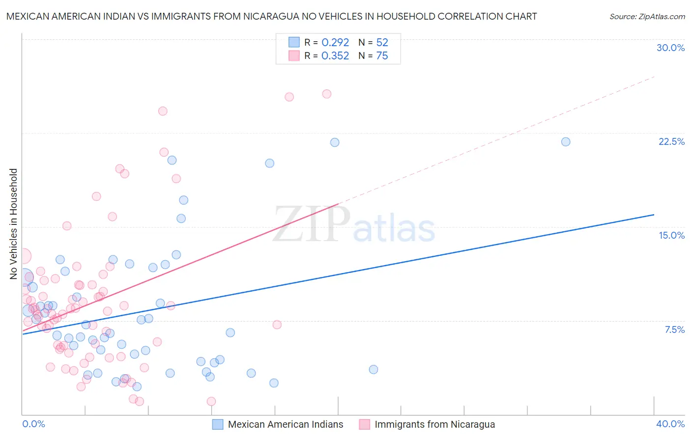 Mexican American Indian vs Immigrants from Nicaragua No Vehicles in Household