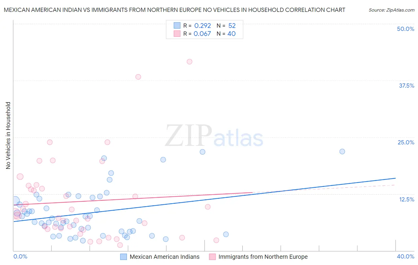 Mexican American Indian vs Immigrants from Northern Europe No Vehicles in Household