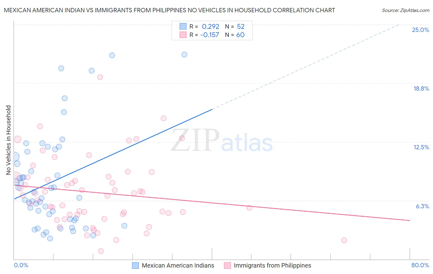 Mexican American Indian vs Immigrants from Philippines No Vehicles in Household