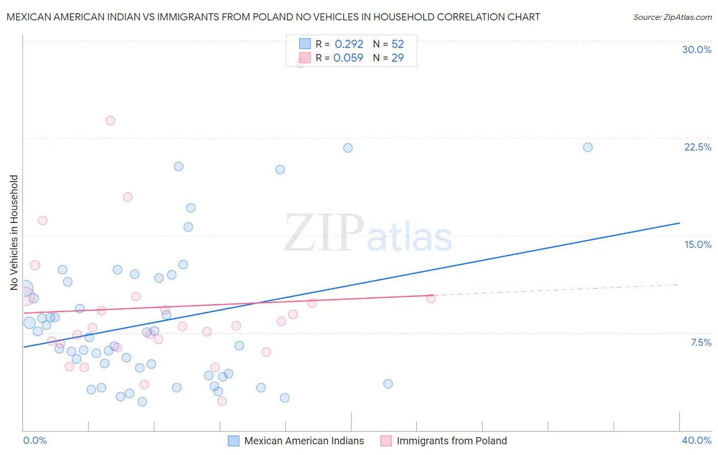 Mexican American Indian vs Immigrants from Poland No Vehicles in Household