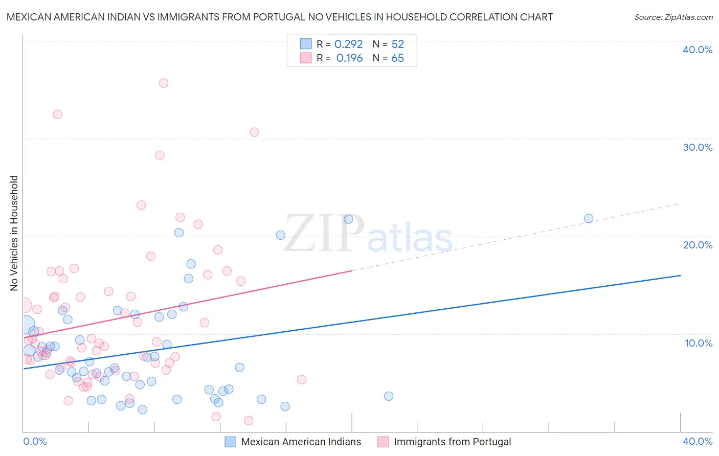 Mexican American Indian vs Immigrants from Portugal No Vehicles in Household