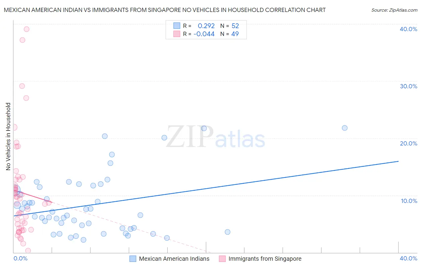 Mexican American Indian vs Immigrants from Singapore No Vehicles in Household