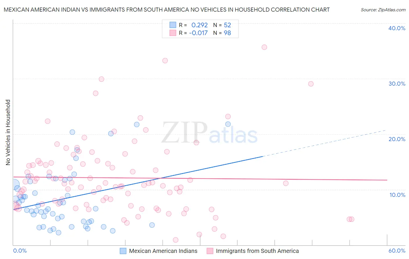 Mexican American Indian vs Immigrants from South America No Vehicles in Household