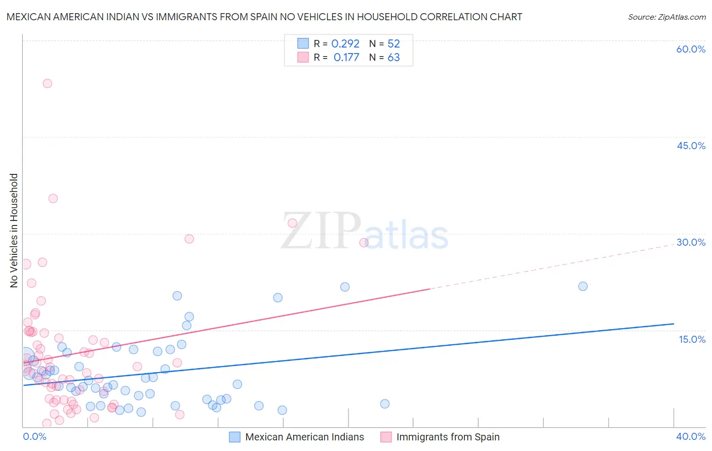 Mexican American Indian vs Immigrants from Spain No Vehicles in Household
