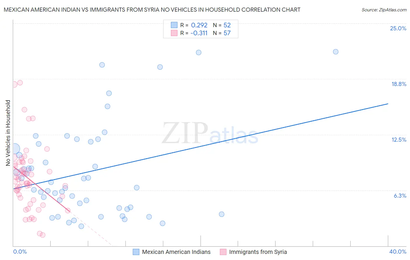 Mexican American Indian vs Immigrants from Syria No Vehicles in Household