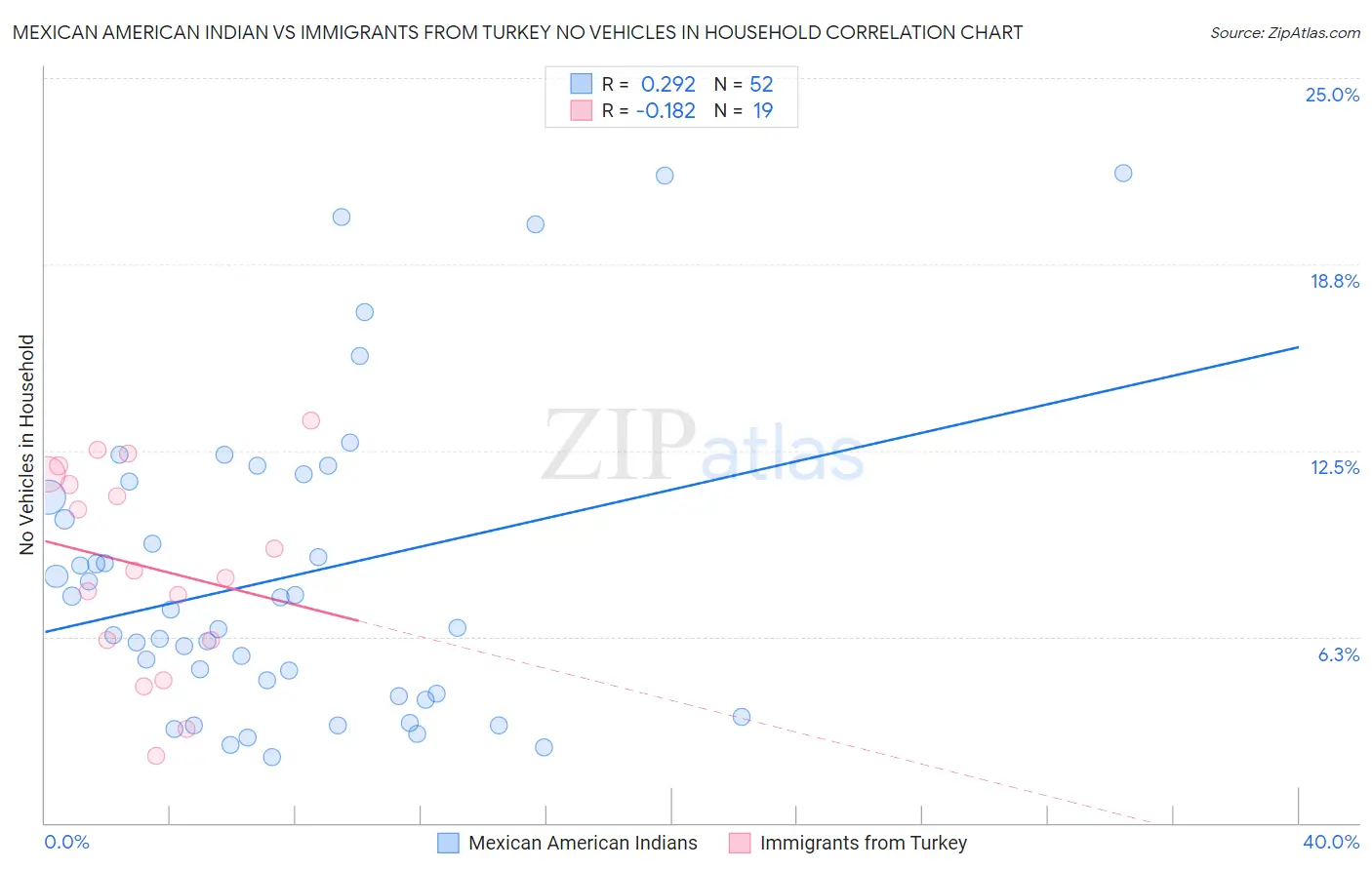 Mexican American Indian vs Immigrants from Turkey No Vehicles in Household
