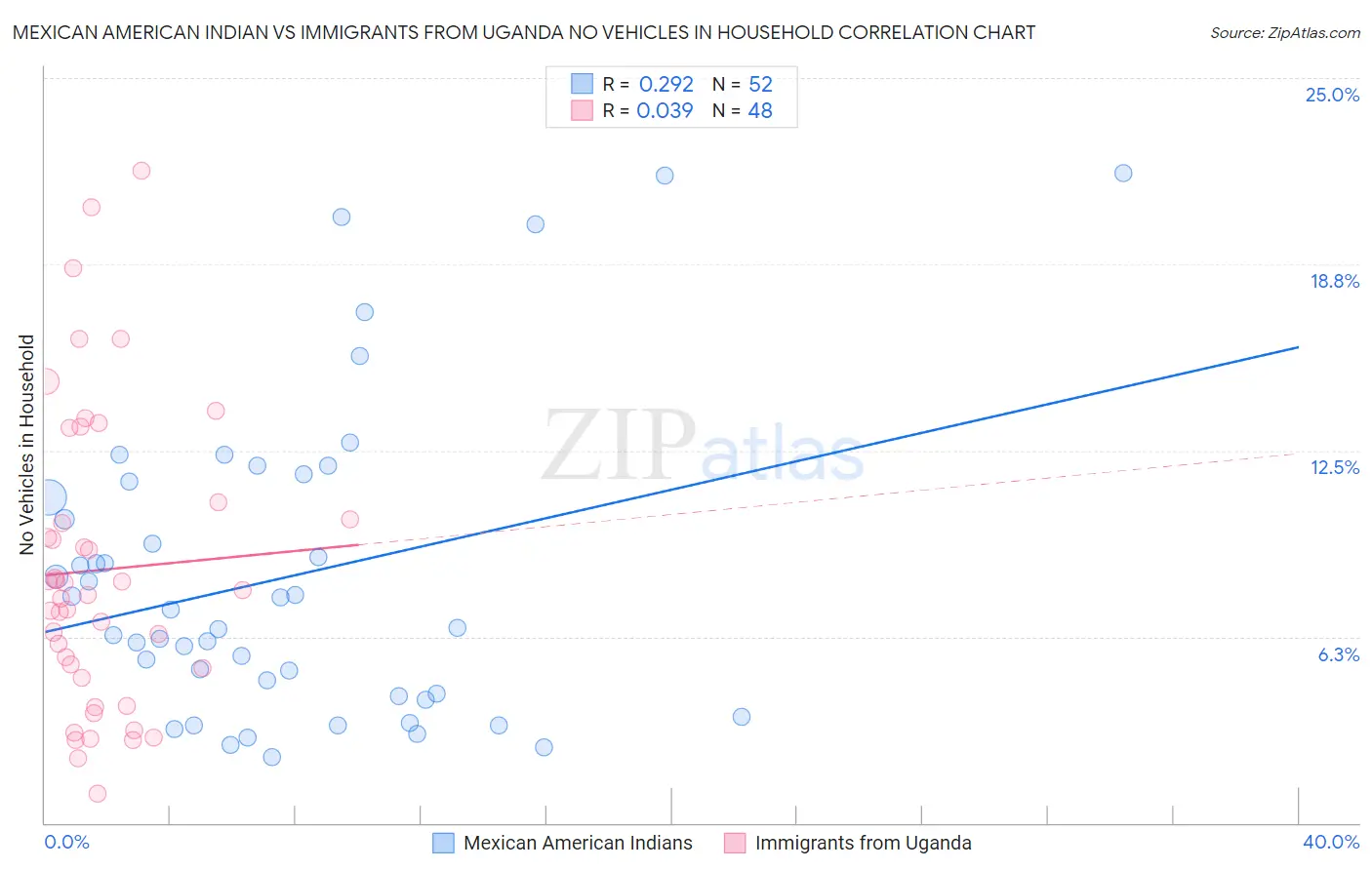 Mexican American Indian vs Immigrants from Uganda No Vehicles in Household