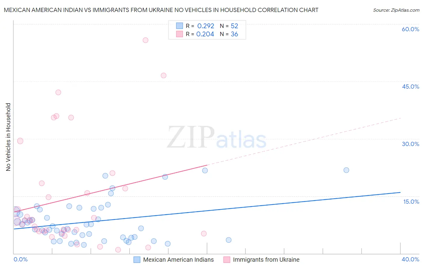 Mexican American Indian vs Immigrants from Ukraine No Vehicles in Household