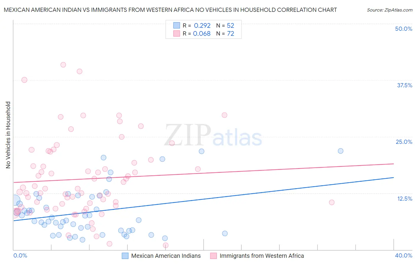 Mexican American Indian vs Immigrants from Western Africa No Vehicles in Household