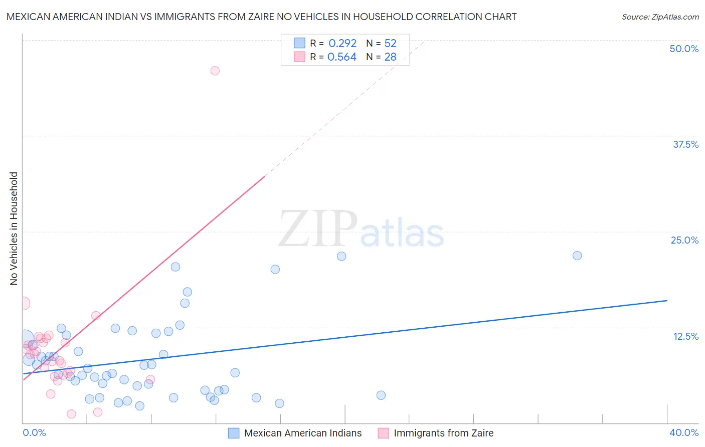 Mexican American Indian vs Immigrants from Zaire No Vehicles in Household