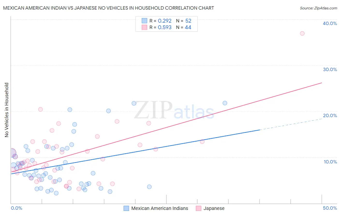 Mexican American Indian vs Japanese No Vehicles in Household