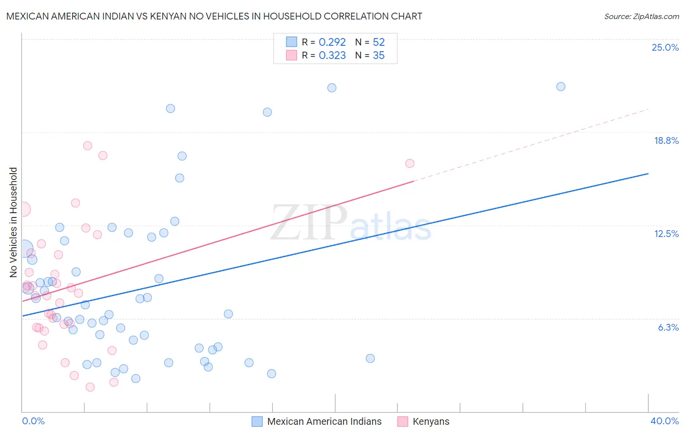 Mexican American Indian vs Kenyan No Vehicles in Household
