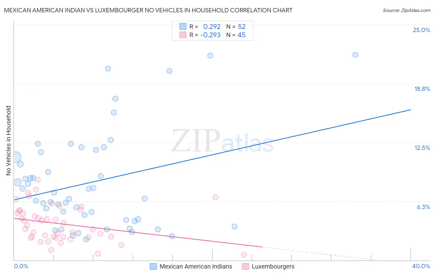 Mexican American Indian vs Luxembourger No Vehicles in Household