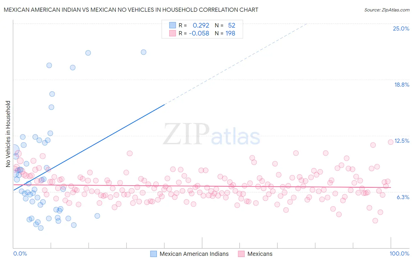 Mexican American Indian vs Mexican No Vehicles in Household