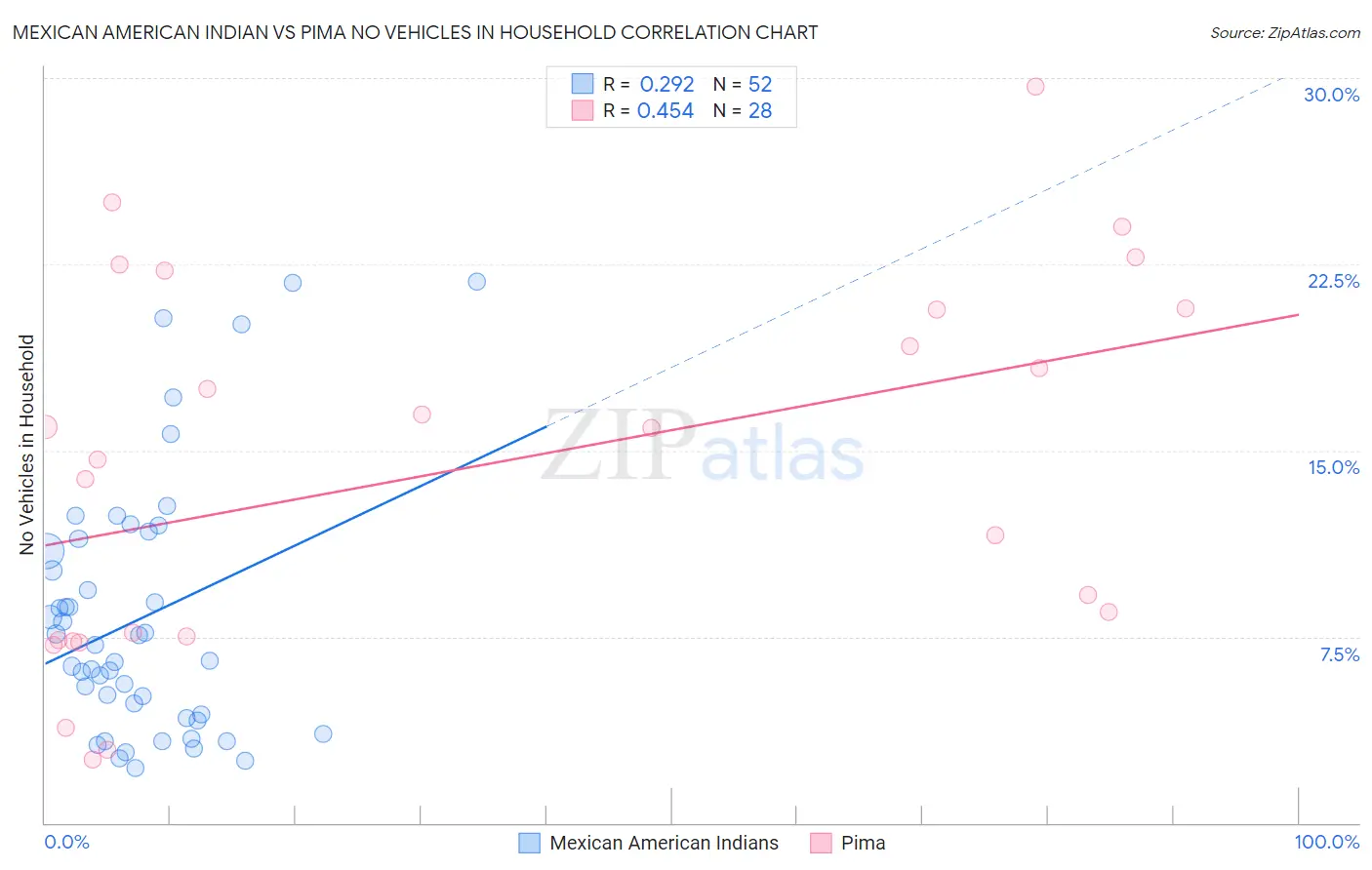 Mexican American Indian vs Pima No Vehicles in Household