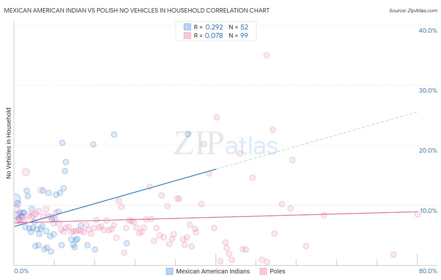 Mexican American Indian vs Polish No Vehicles in Household