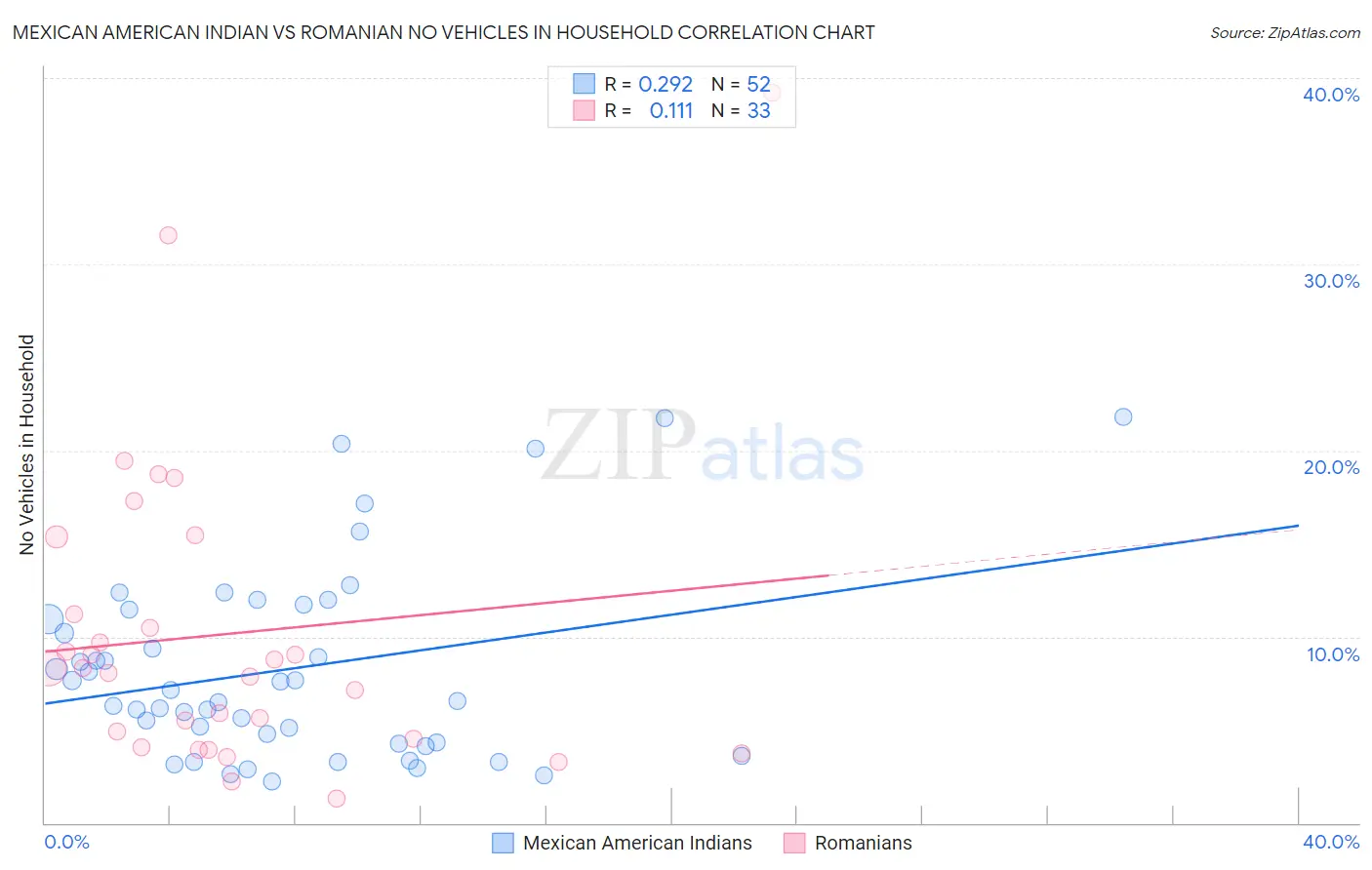 Mexican American Indian vs Romanian No Vehicles in Household