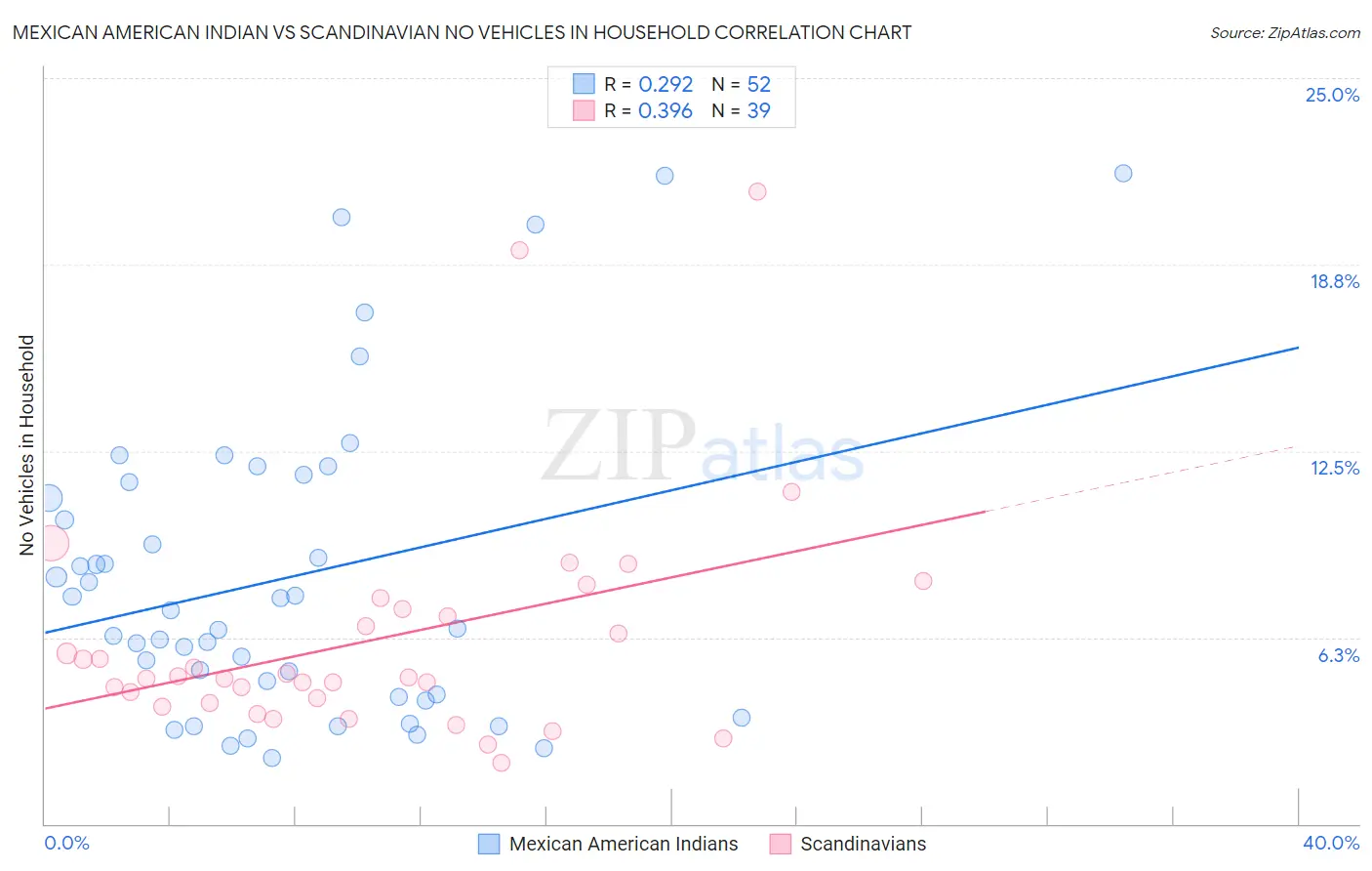 Mexican American Indian vs Scandinavian No Vehicles in Household