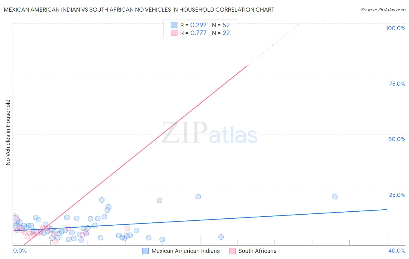 Mexican American Indian vs South African No Vehicles in Household
