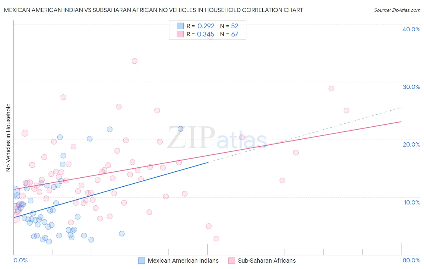 Mexican American Indian vs Subsaharan African No Vehicles in Household