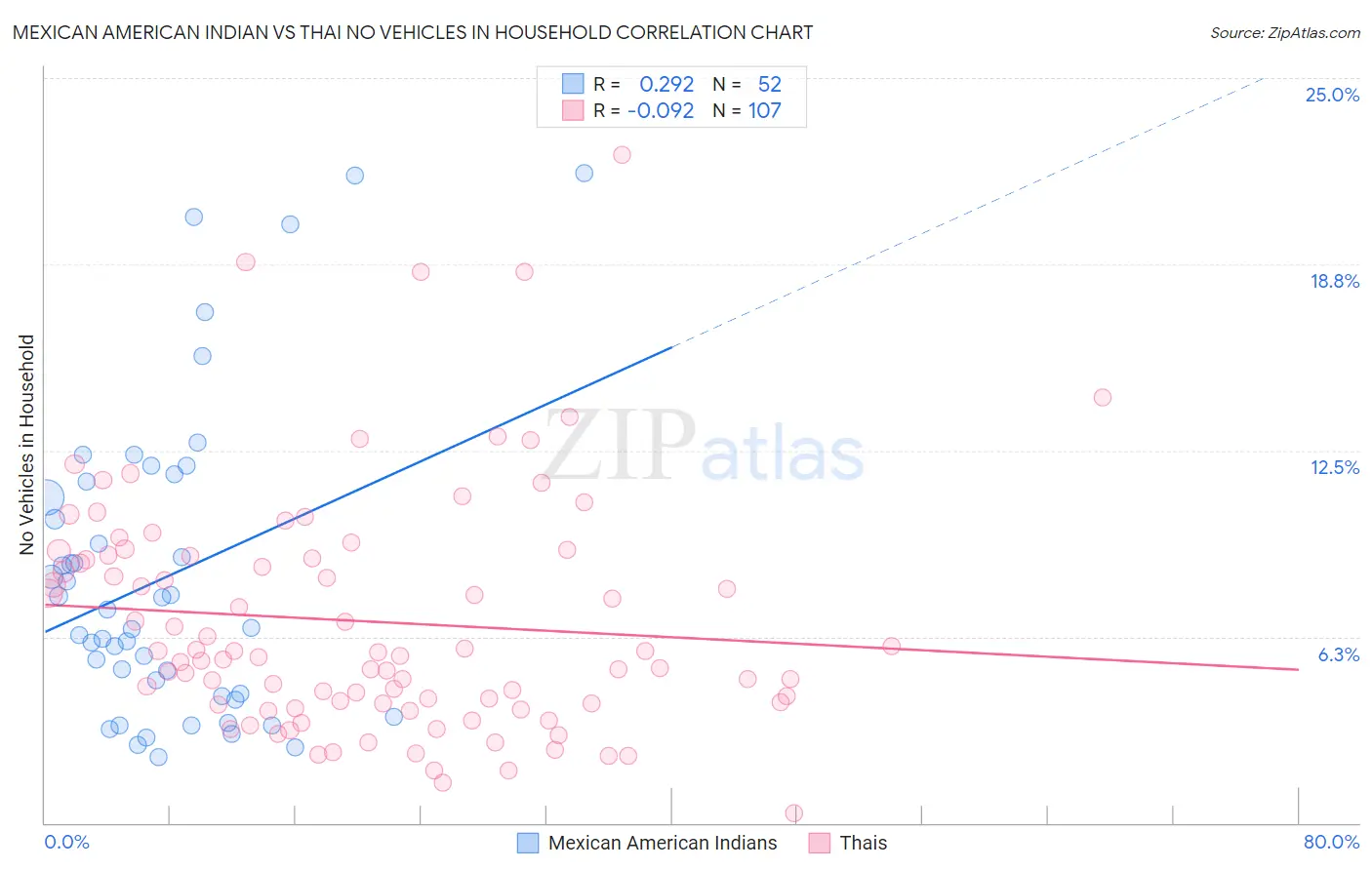 Mexican American Indian vs Thai No Vehicles in Household