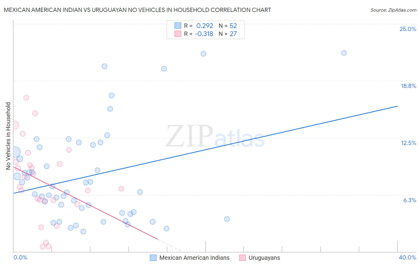 Mexican American Indian vs Uruguayan No Vehicles in Household