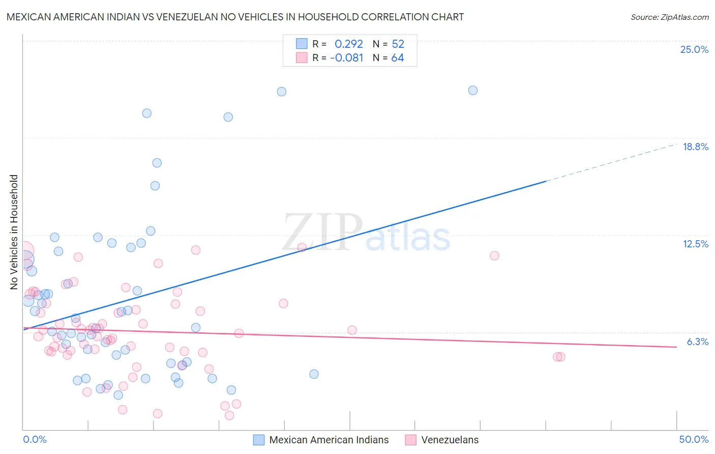 Mexican American Indian vs Venezuelan No Vehicles in Household