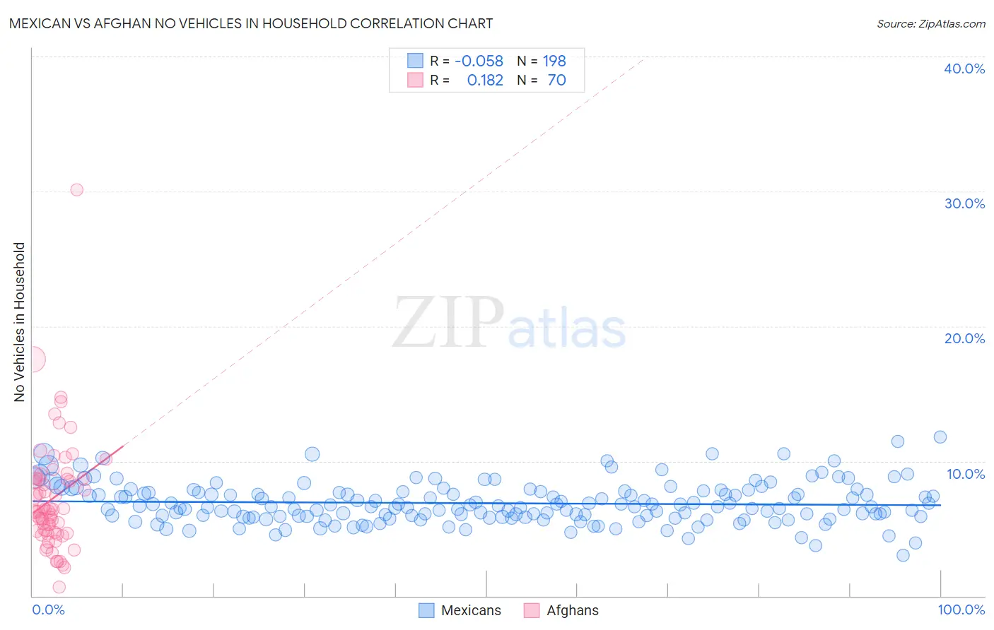 Mexican vs Afghan No Vehicles in Household