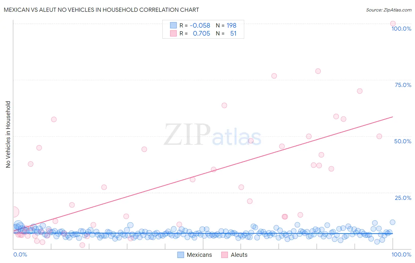 Mexican vs Aleut No Vehicles in Household