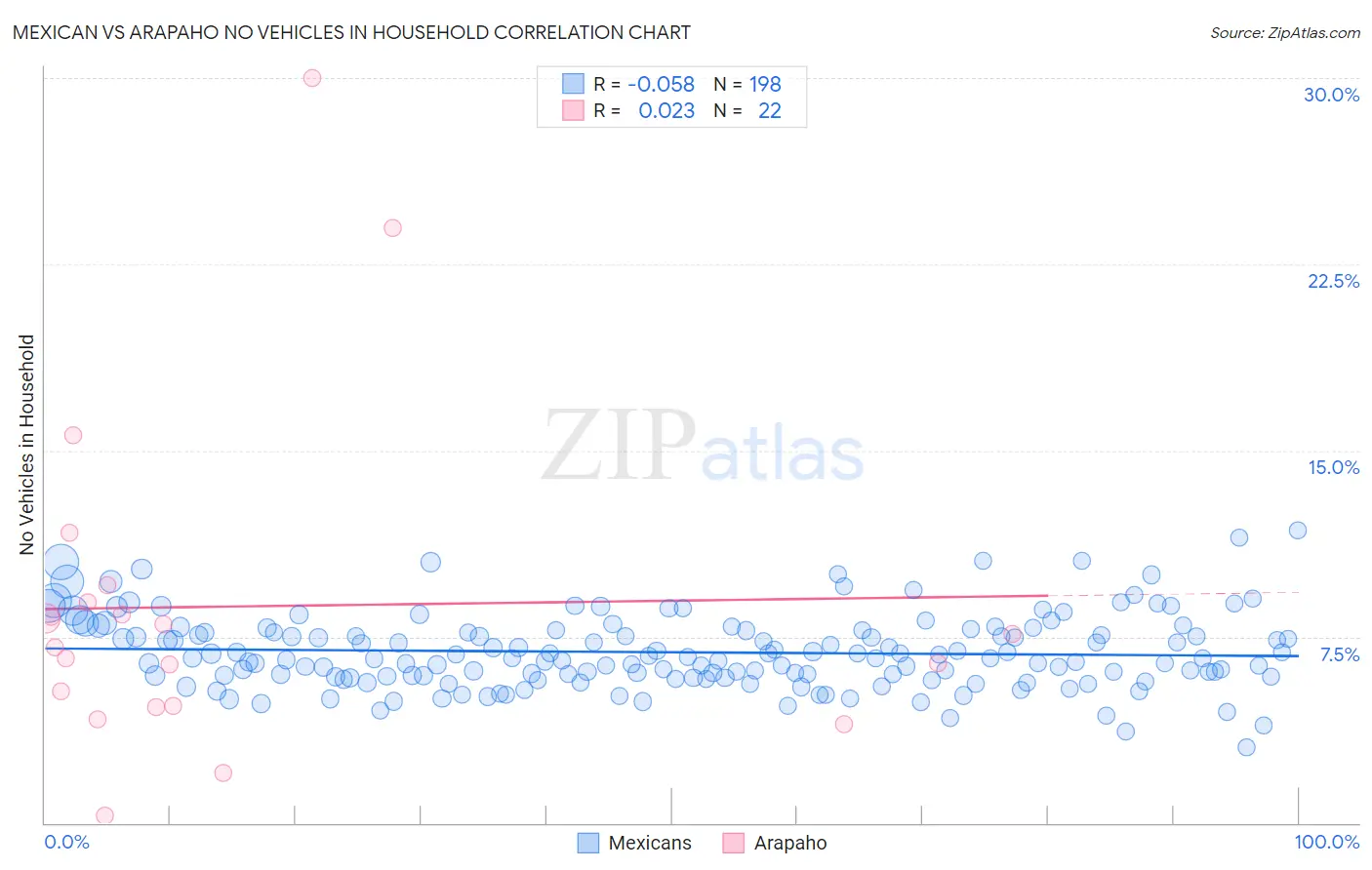 Mexican vs Arapaho No Vehicles in Household