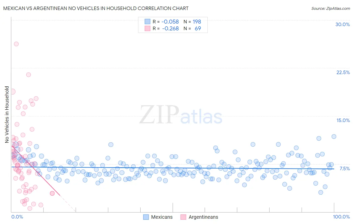 Mexican vs Argentinean No Vehicles in Household