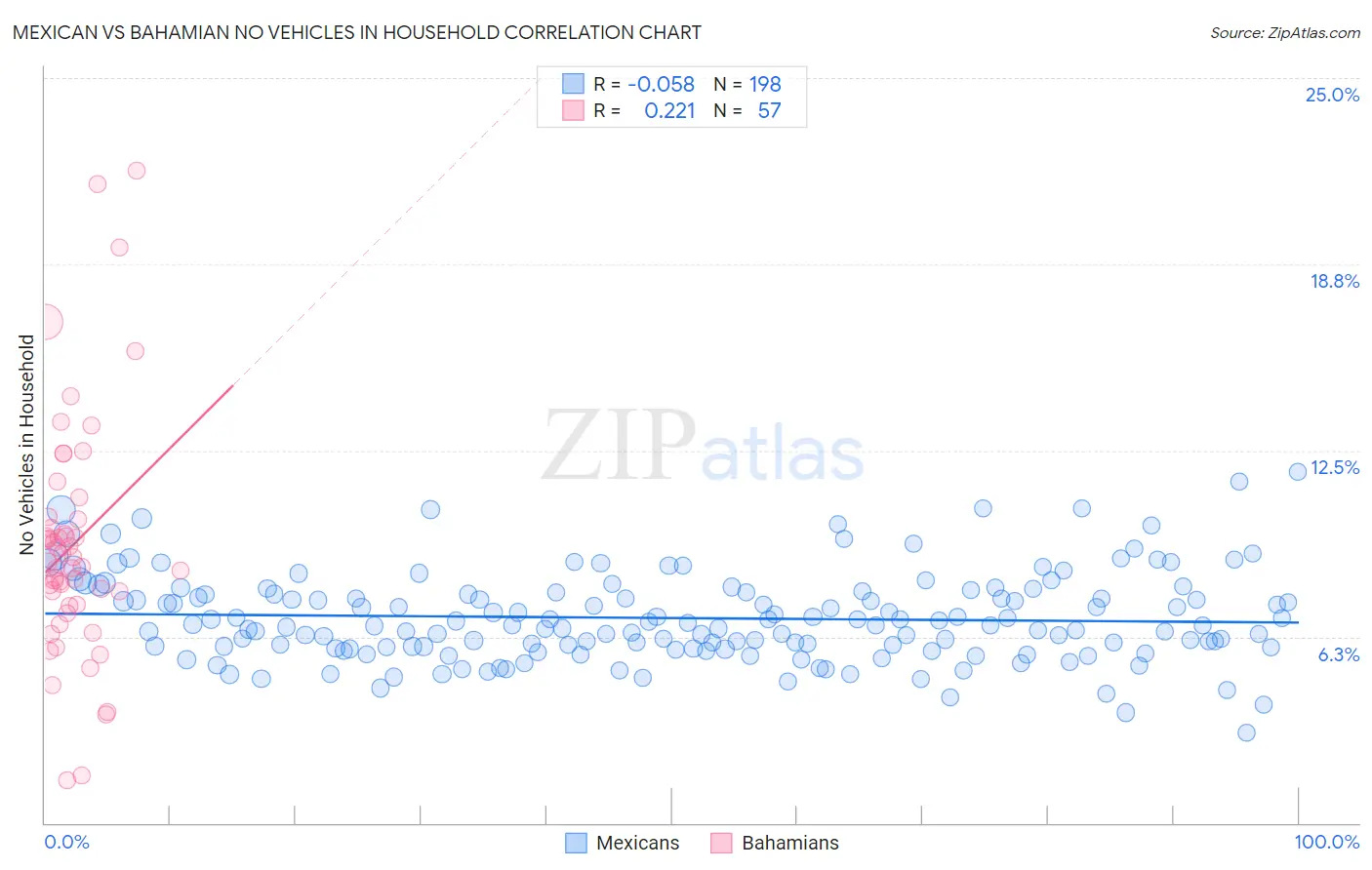 Mexican vs Bahamian No Vehicles in Household