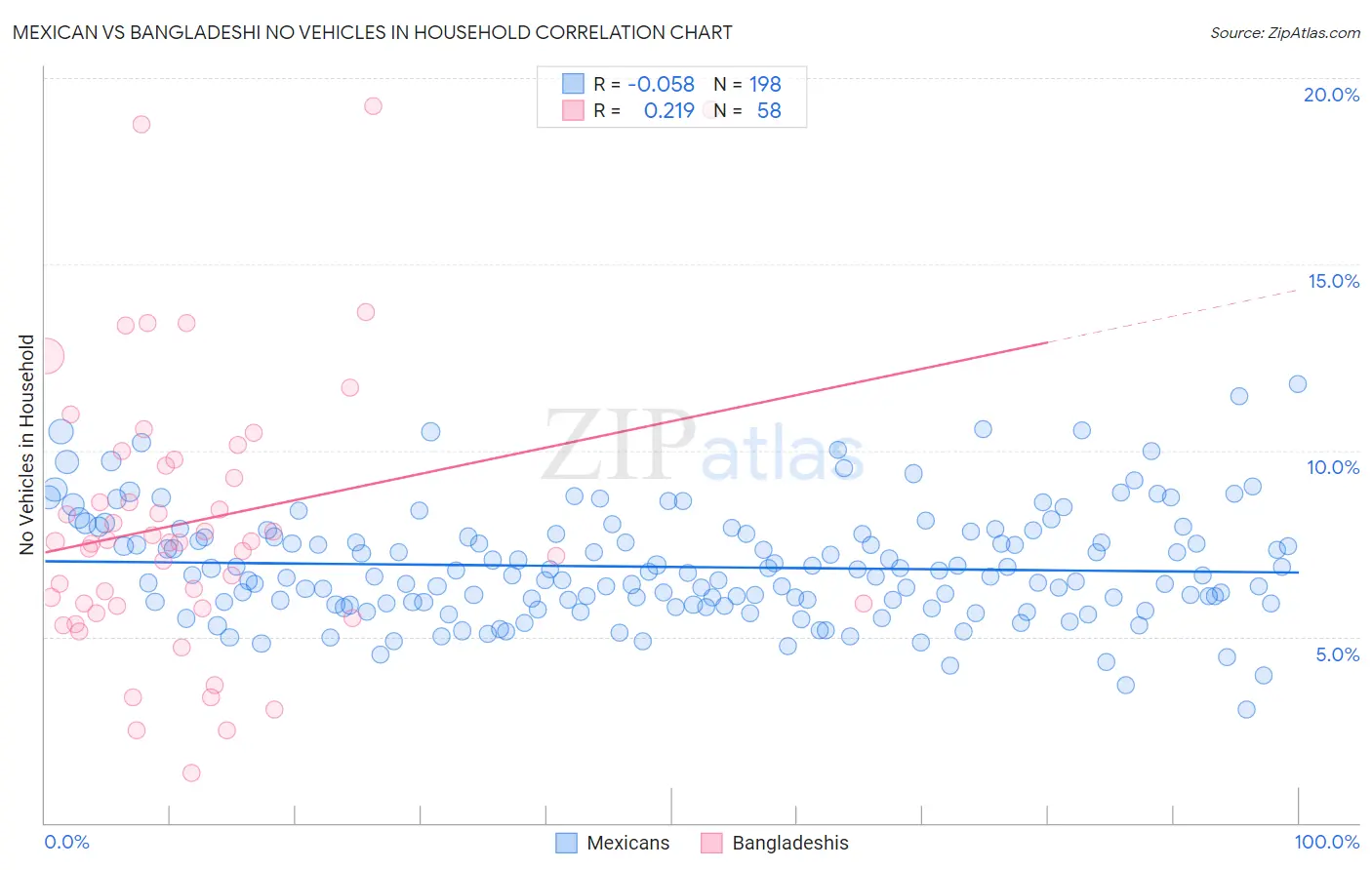 Mexican vs Bangladeshi No Vehicles in Household