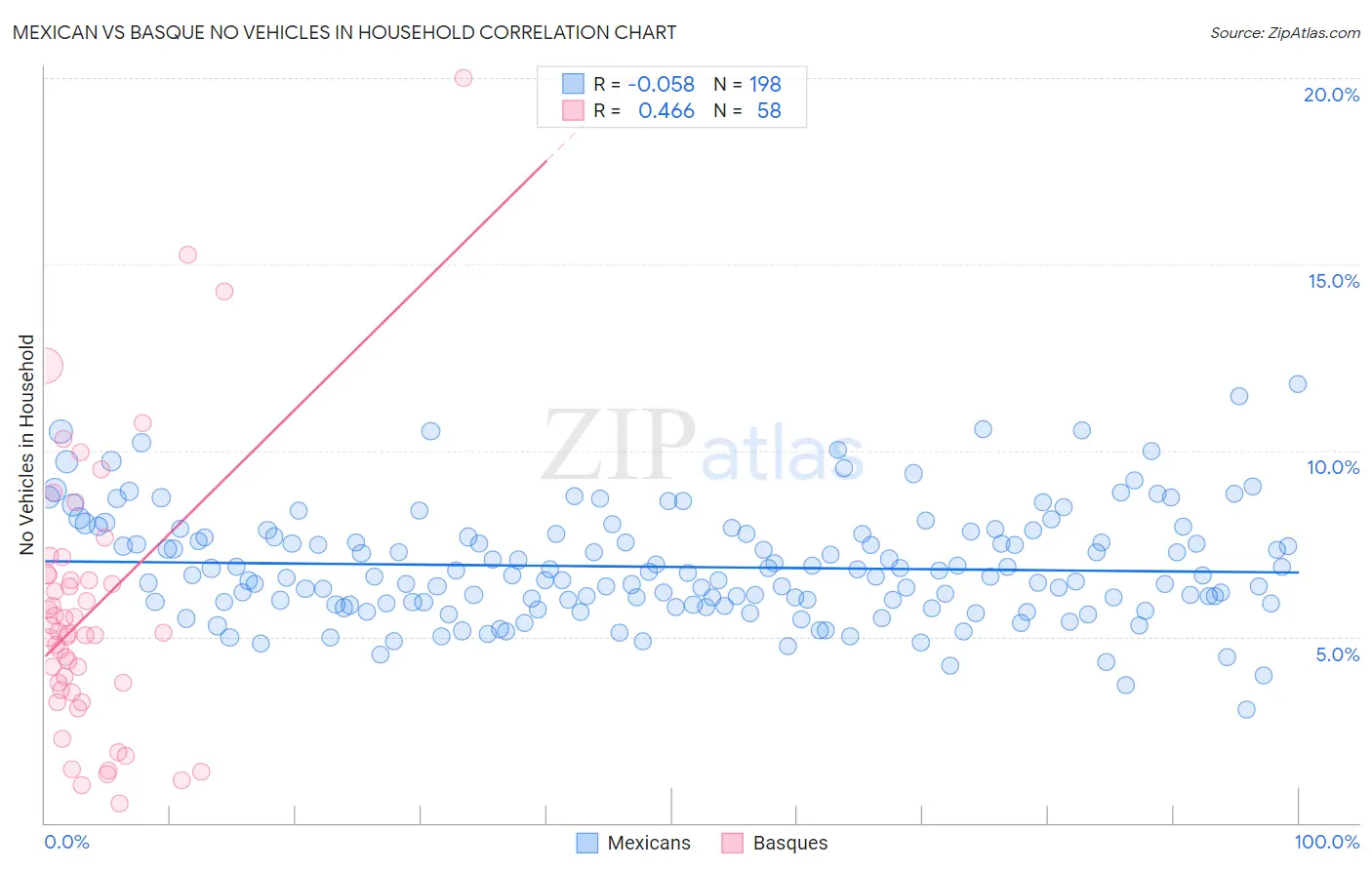 Mexican vs Basque No Vehicles in Household