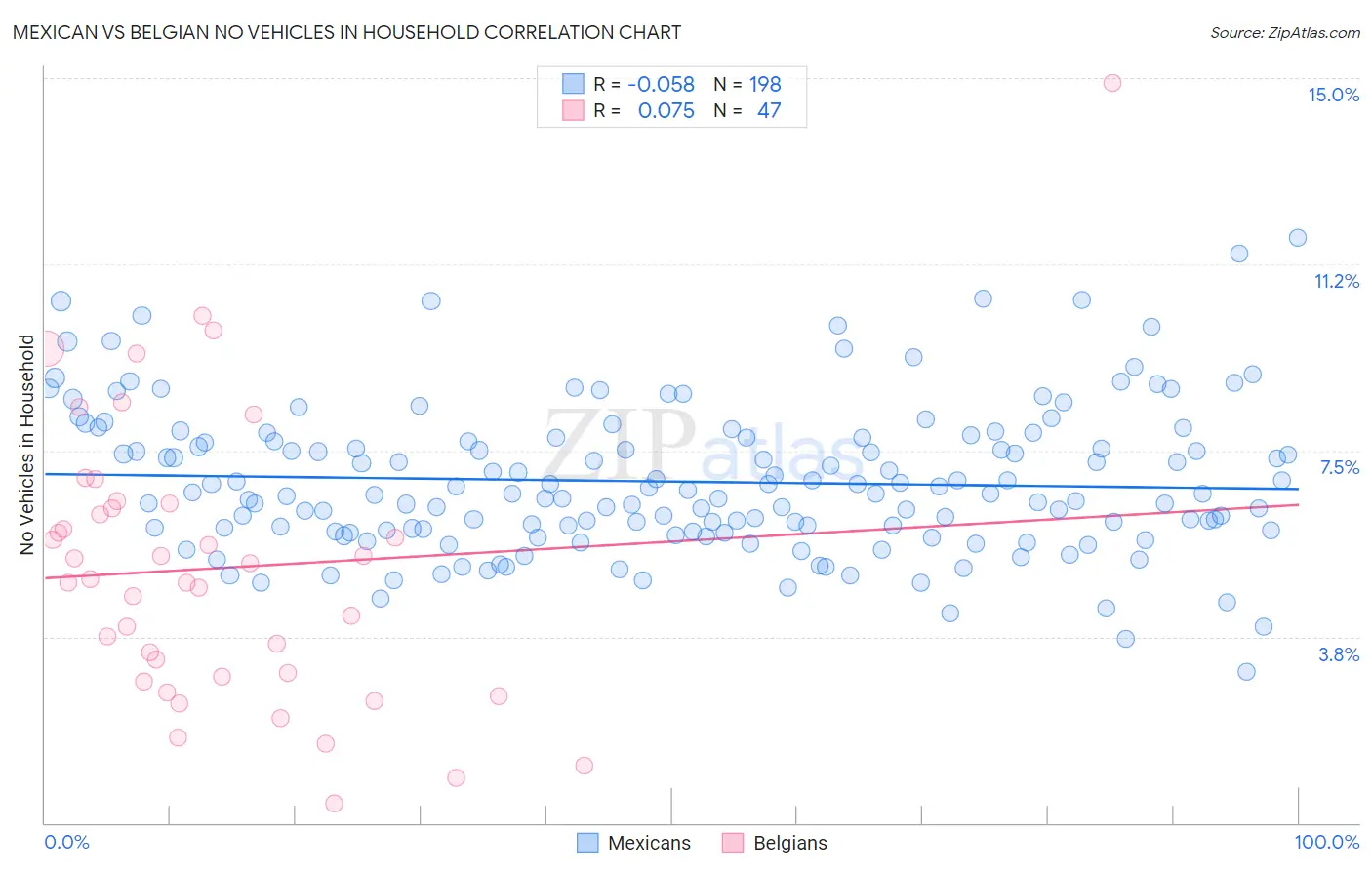 Mexican vs Belgian No Vehicles in Household