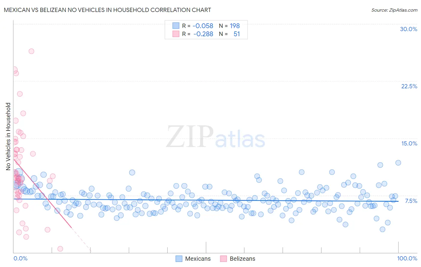 Mexican vs Belizean No Vehicles in Household