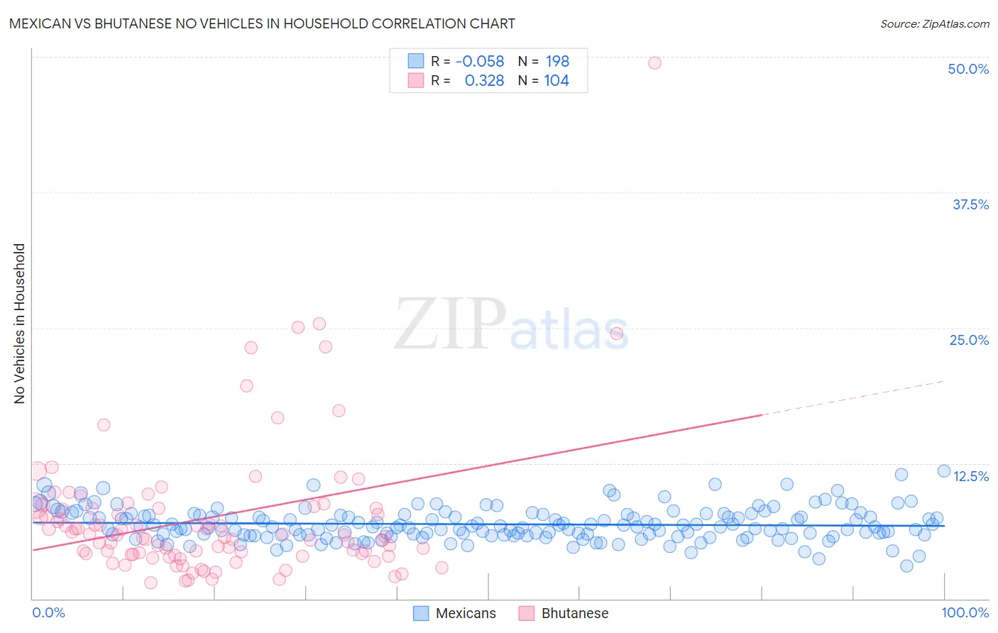 Mexican vs Bhutanese No Vehicles in Household