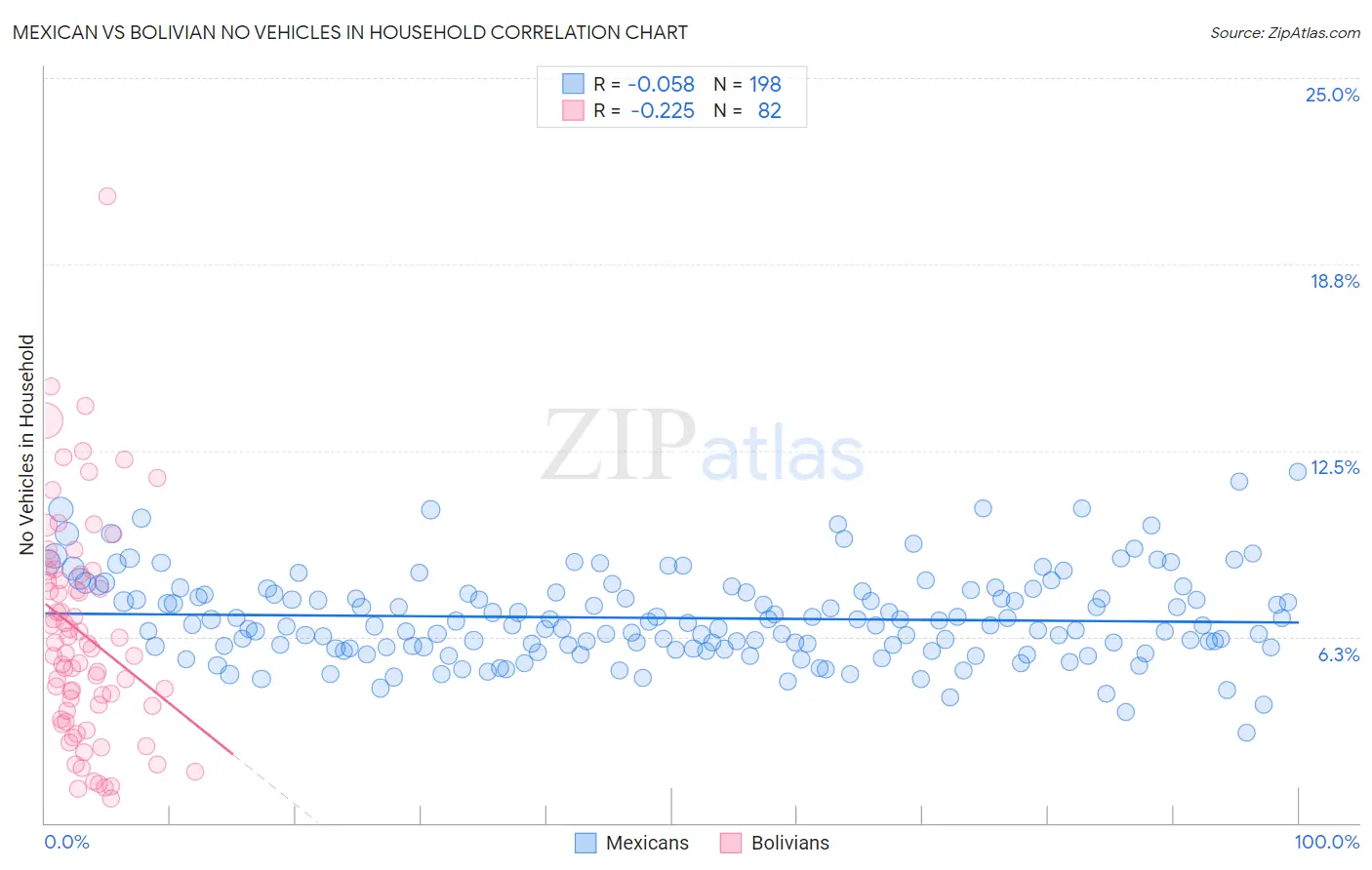 Mexican vs Bolivian No Vehicles in Household