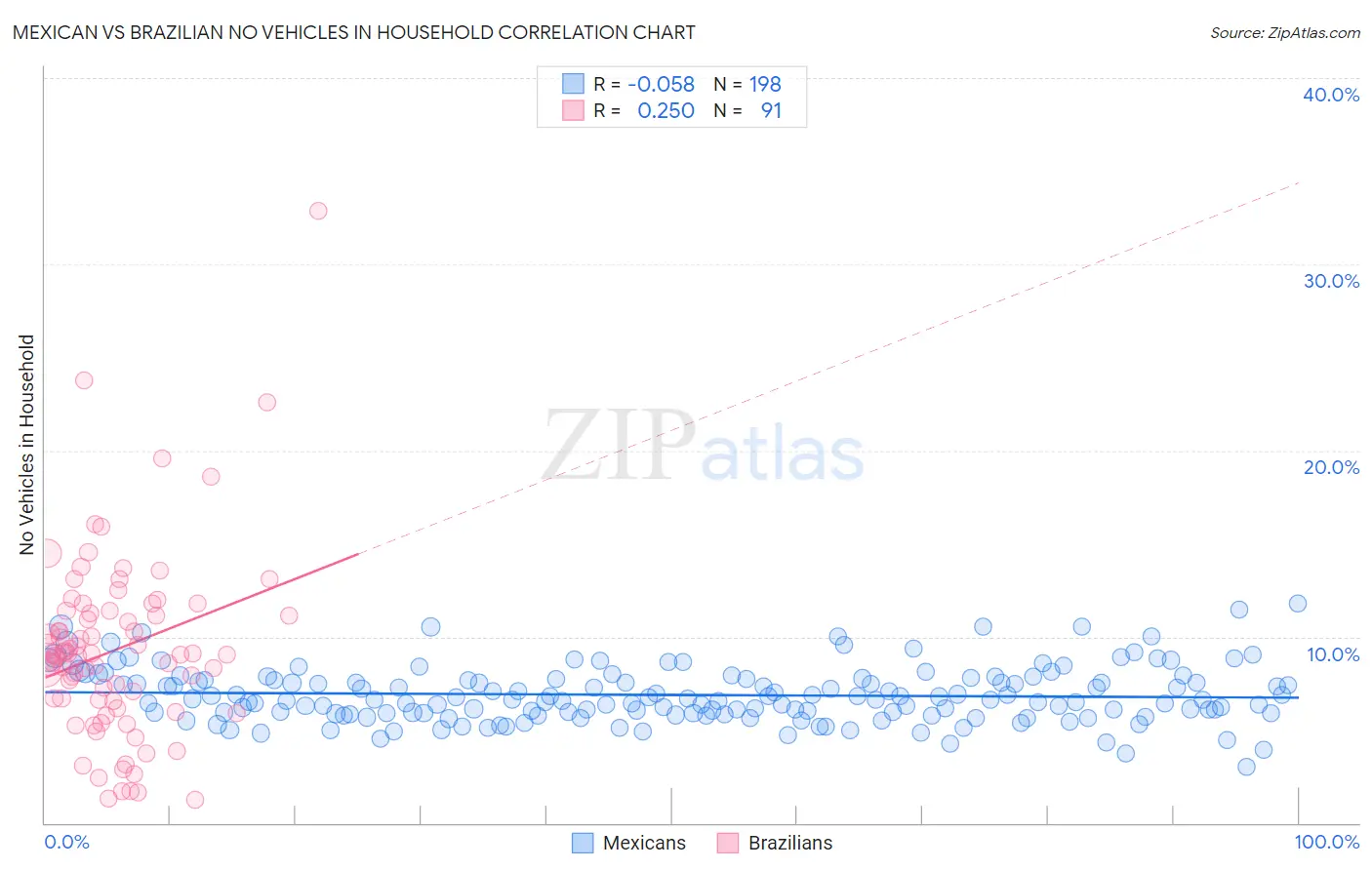Mexican vs Brazilian No Vehicles in Household