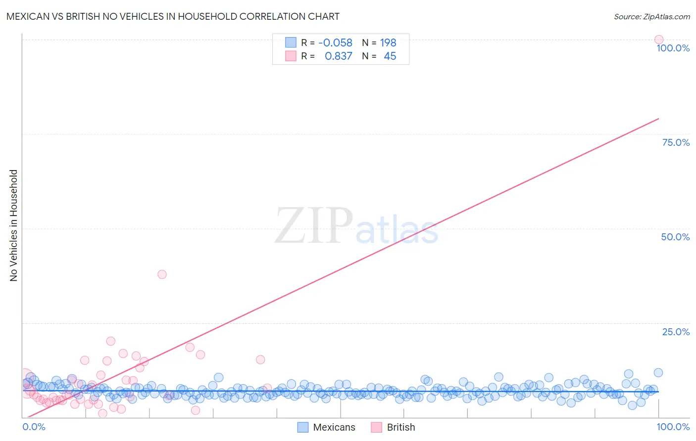 Mexican vs British No Vehicles in Household