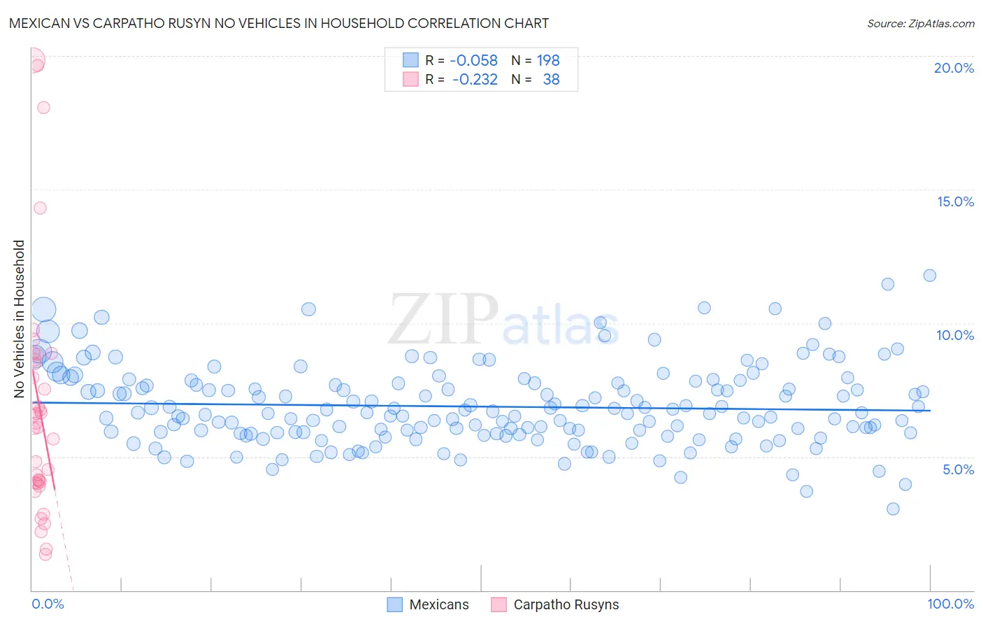 Mexican vs Carpatho Rusyn No Vehicles in Household