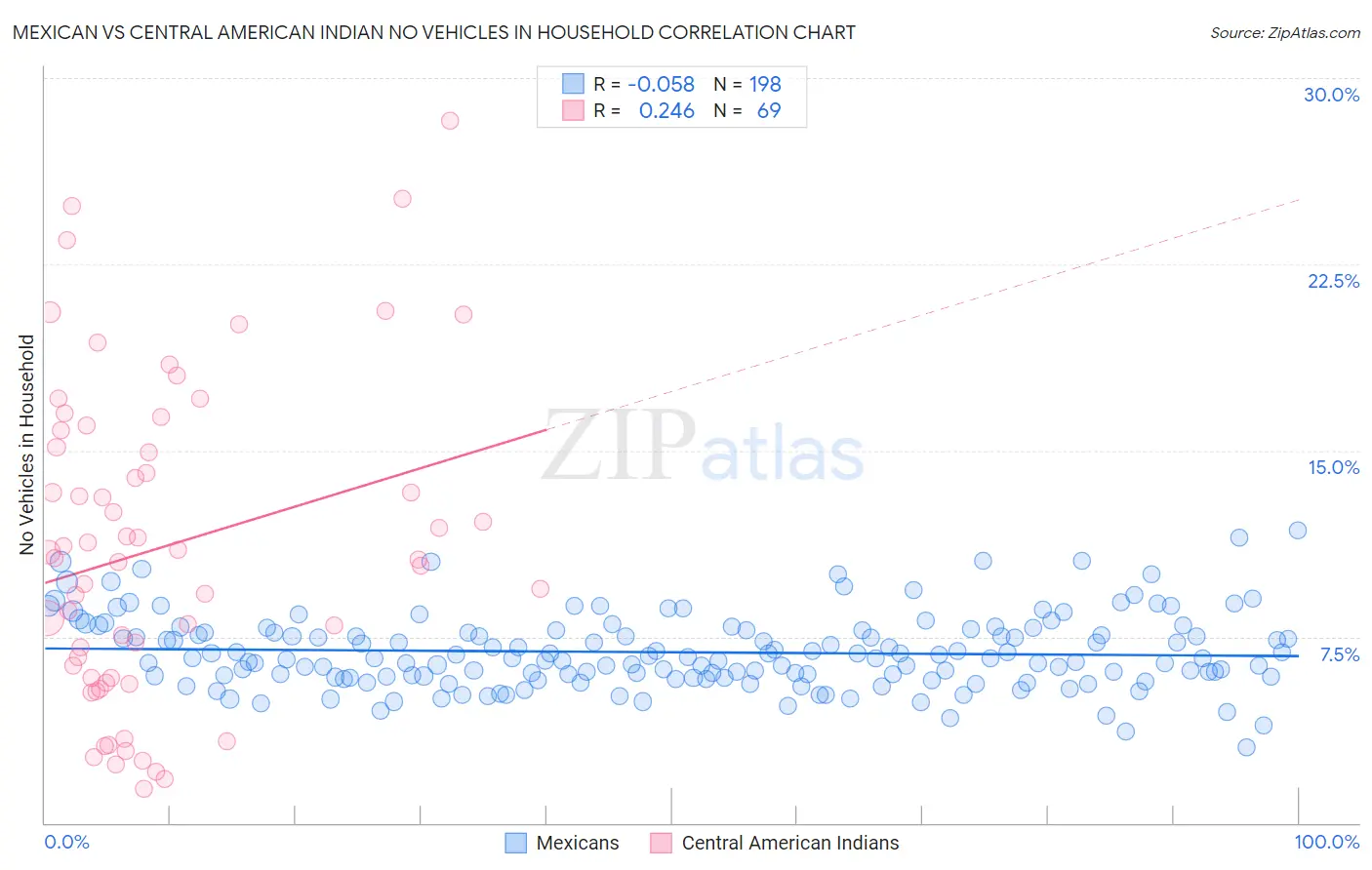 Mexican vs Central American Indian No Vehicles in Household