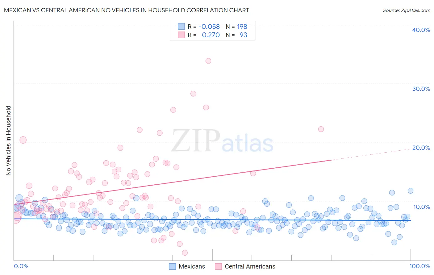 Mexican vs Central American No Vehicles in Household