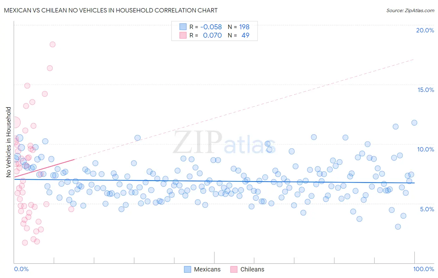 Mexican vs Chilean No Vehicles in Household