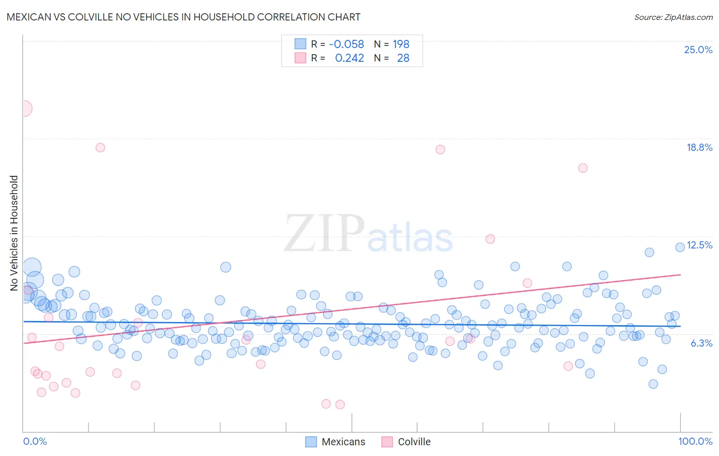 Mexican vs Colville No Vehicles in Household