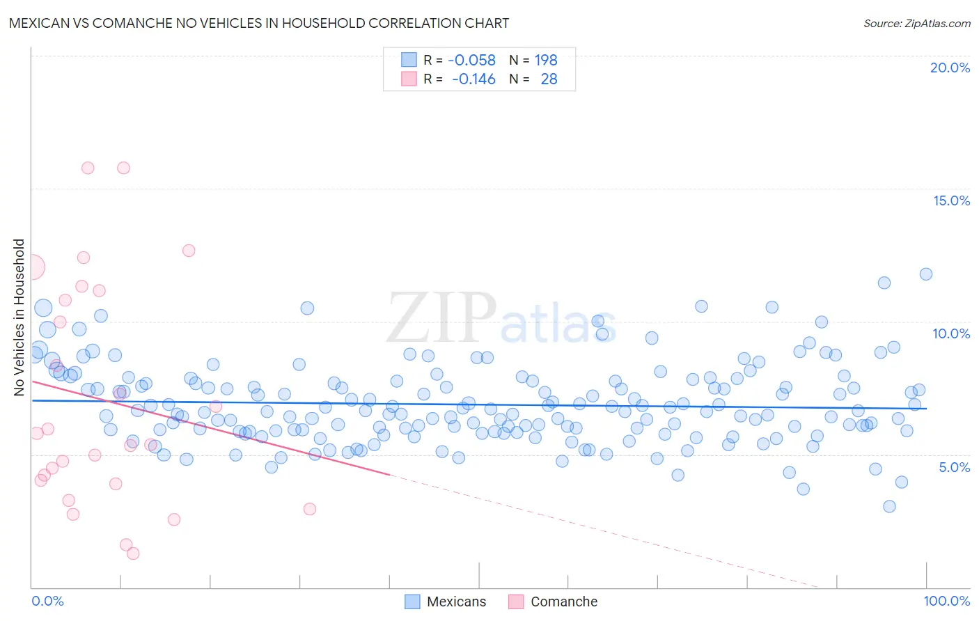 Mexican vs Comanche No Vehicles in Household